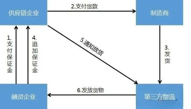 供应链四大融资模式：代采，库押，托盘，联营【干货分享】